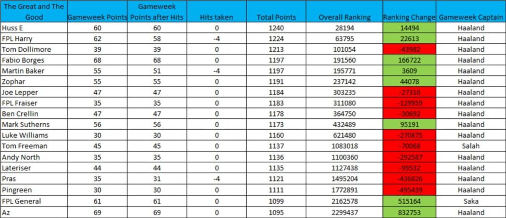 How FPL Harry, Mark Sutherns + more did in Gameweek 20