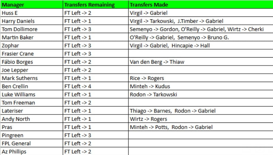 How FPL Harry, Mark Sutherns + more did in Gameweek 20 1