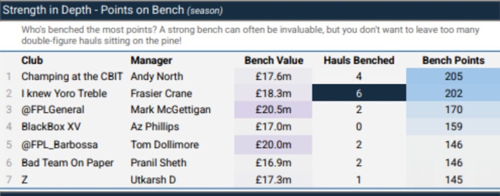 How FPL Harry, Mark Sutherns + more did in Gameweek 20 2