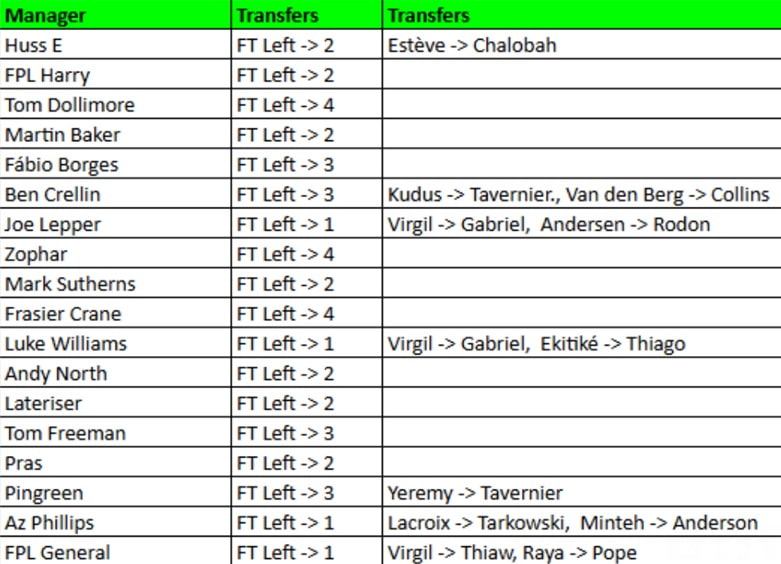 How FPL Harry, Mark Sutherns + more did in Gameweek 21 1