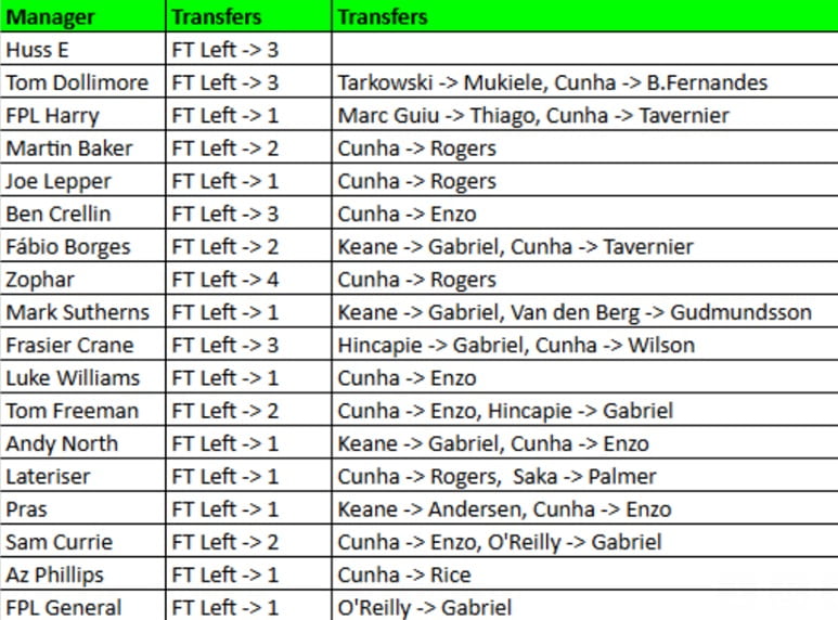 How FPL Harry, Mark Sutherns + more did in Gameweek 22 1