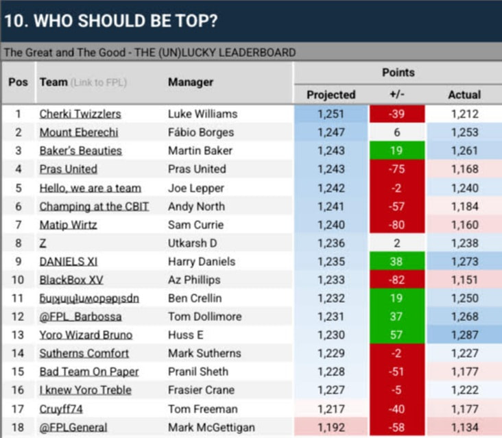 How FPL Harry, Mark Sutherns + more did in Gameweek 22 2