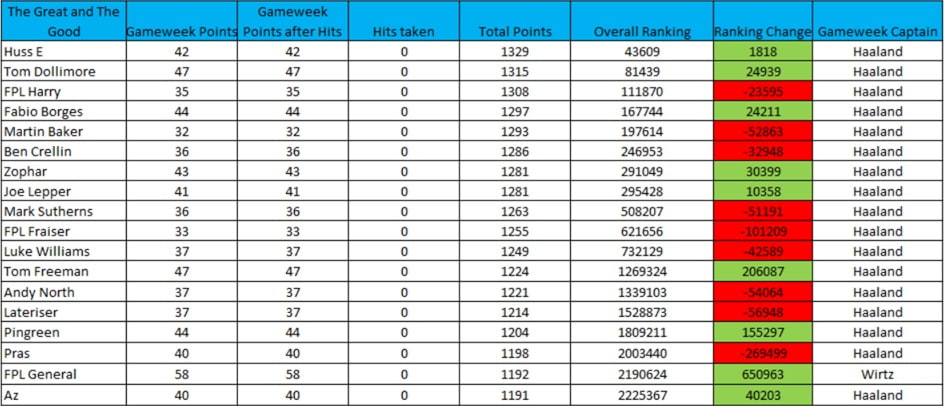 How FPL Harry, Mark Sutherns + more did in Gameweek 22