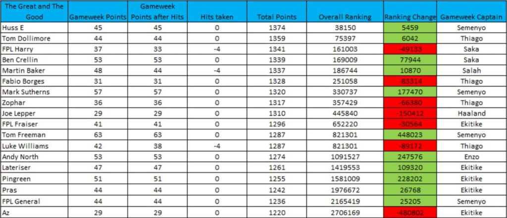 How FPL Harry, Mark Sutherns + more did in Gameweek 23