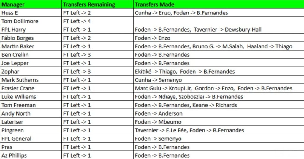 How FPL Harry, Mark Sutherns + more did in Gameweek 23 1