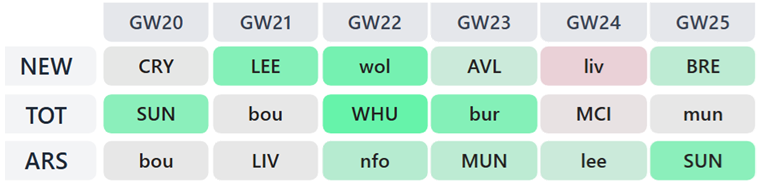 Gameweek 20 best fixtures