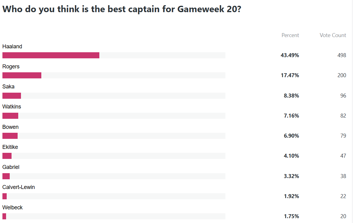 Who is the best captain for FPL Gameweek 20?