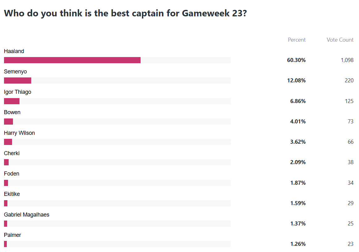 Who is the best captain for FPL Gameweek 23?