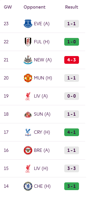 FPL notes: Barry in form, DCL close + Moyes on fit-again returnees
