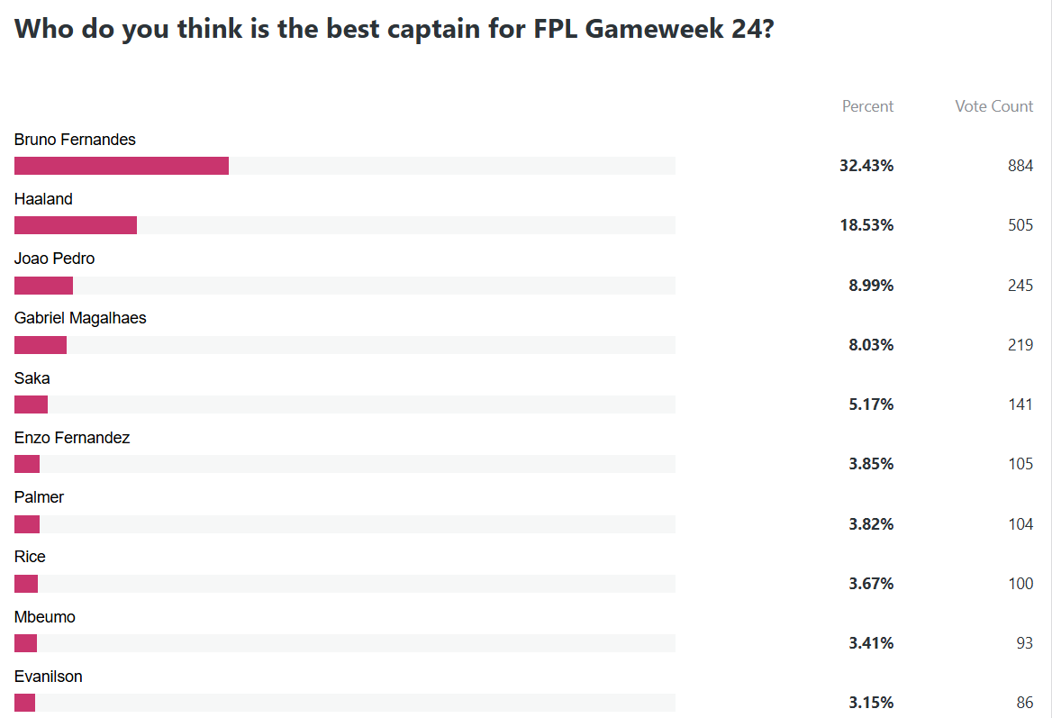 Who is the best captain for FPL Gameweek 24?