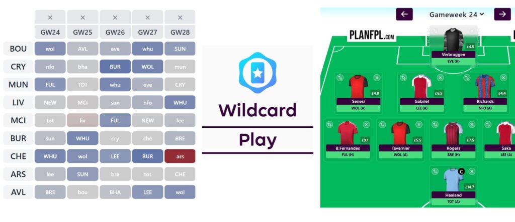 Lateriser: Why I will not Wildcard in FPL Gameweek 24