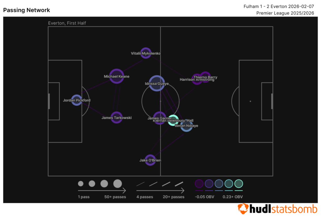 Branthwaite Moyes why benched sub