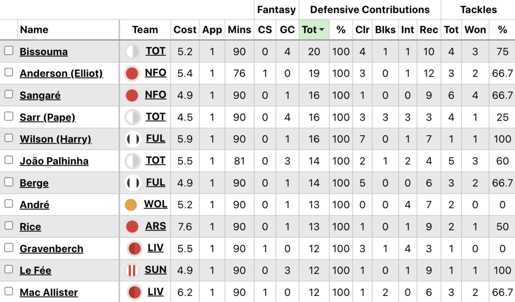 FPL Gameweek 27: Sunday’s goals, assists, bonus + ‘DefCon’ points 5