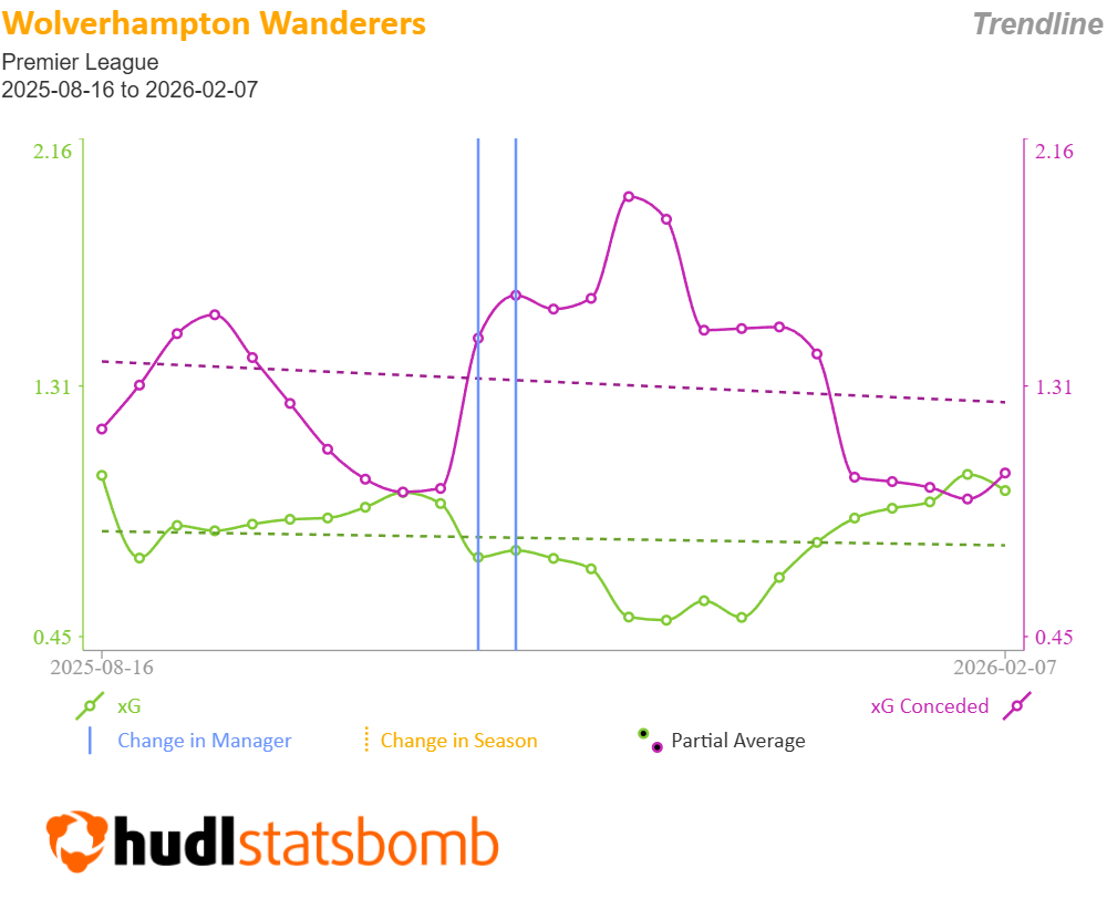 Are there ANY Wolves players worth buying for Double Gameweek 26?