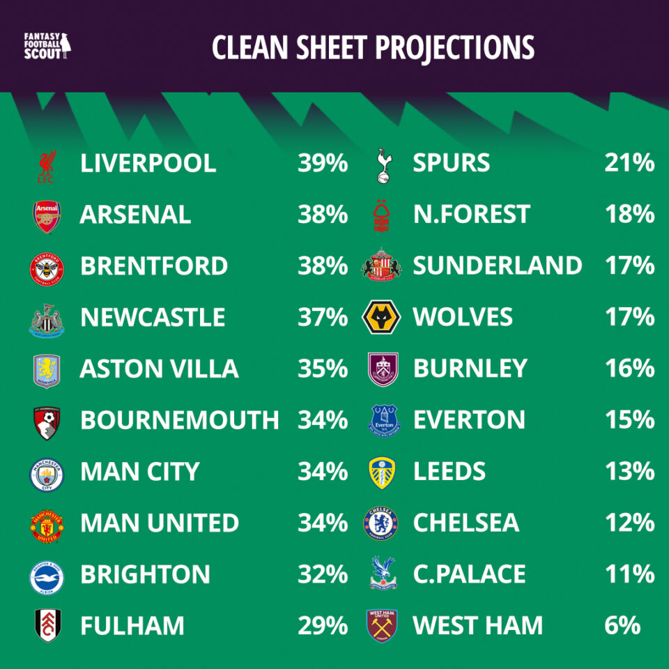 Clean Sheets Note FPL Gameweek 28: Best clean sheet percentages