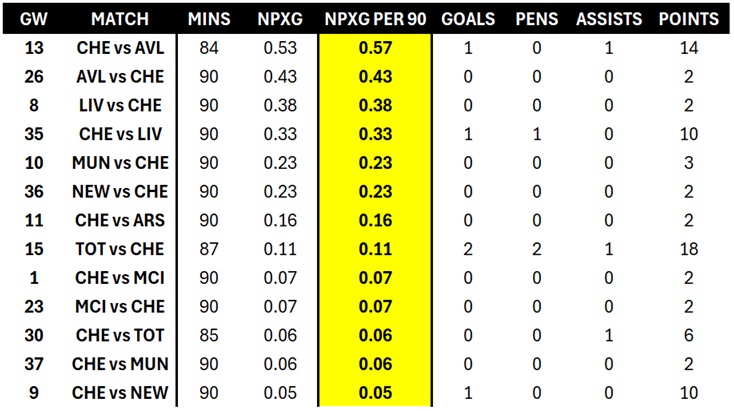 Does Cole Palmer do well against the 'better' teams? 2