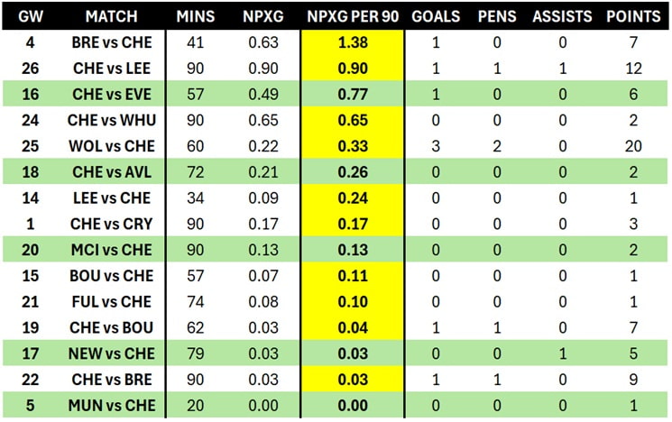 Does Cole Palmer do well against the 'better' teams? 1