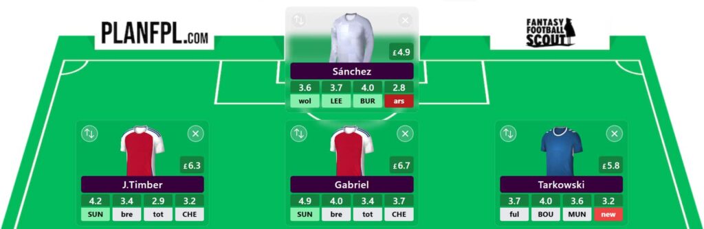FPL Gameweek 25 Wildcard: Pros, cons + best team