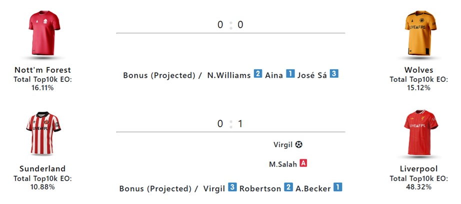 FPL Gameweek 26: Wednesday’s goals, assists, bonus + DefCon points 1