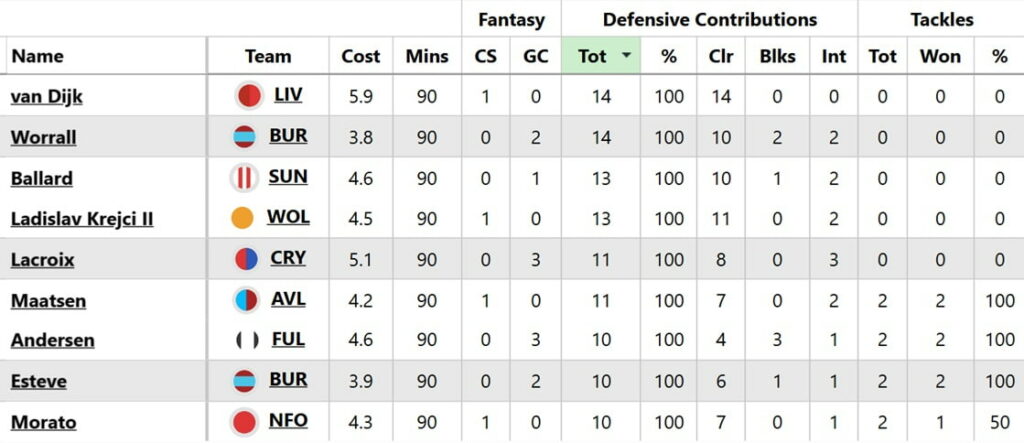 FPL Gameweek 26: Wednesday’s goals, assists, bonus + DefCon points 2