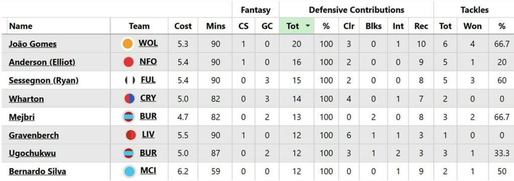 FPL Gameweek 26: Wednesday’s goals, assists, bonus + DefCon points 3