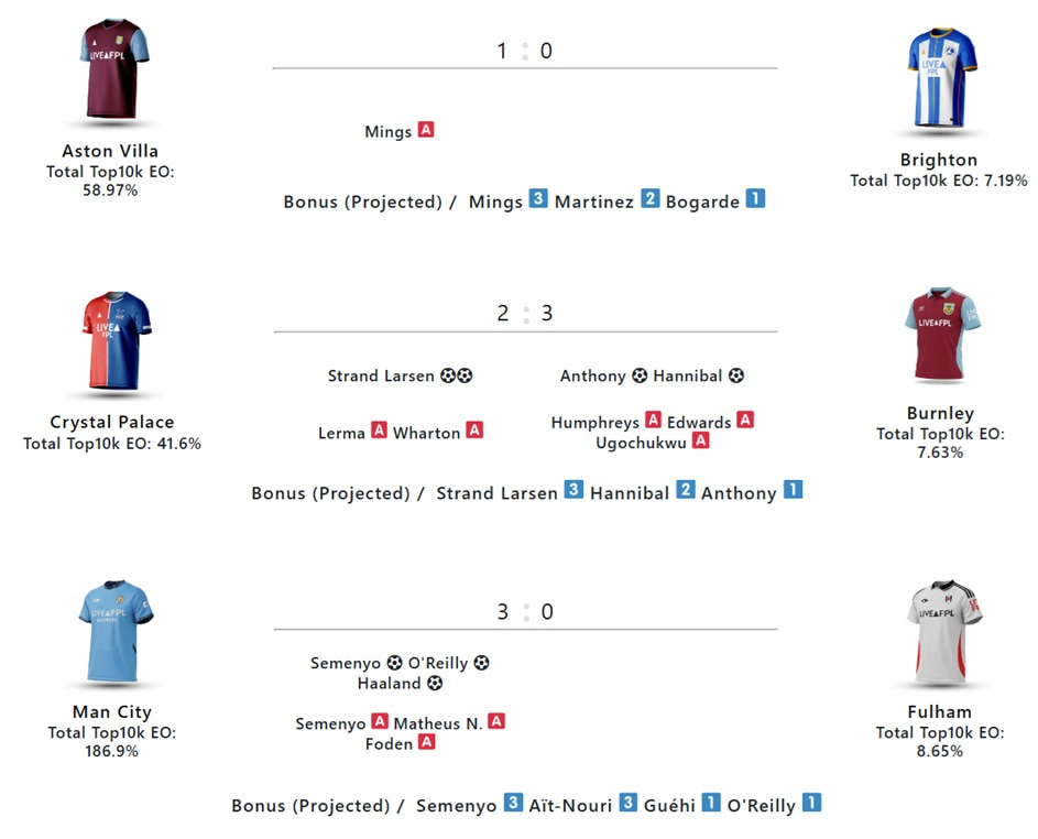 FPL Gameweek 26: Wednesday’s goals, assists, bonus + DefCon points