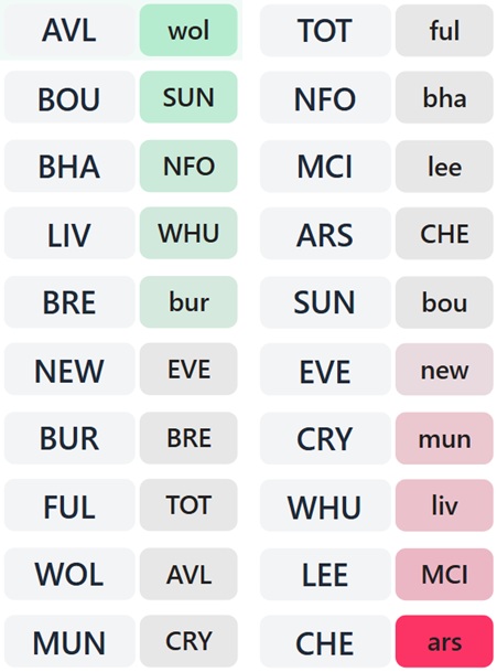 FPL Gameweek 28 early Scout Picks