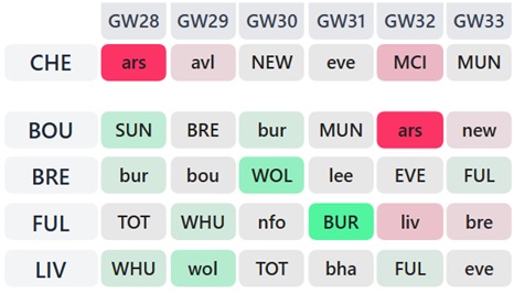 FPL in 5 minutes: All you need to know about Gameweek 28 1
