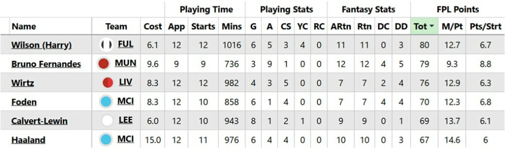 FPL new signings: Does Bobb threaten the place of Fulham's Wilson? 3