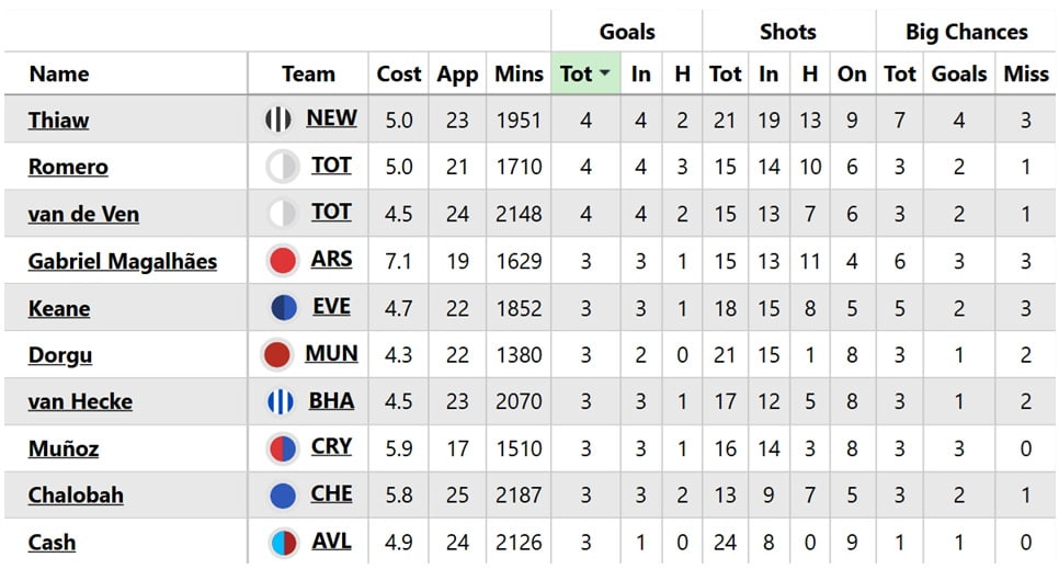 FPL notes: Frank sacked, Thiaw goal, but Bruno G seems hurt