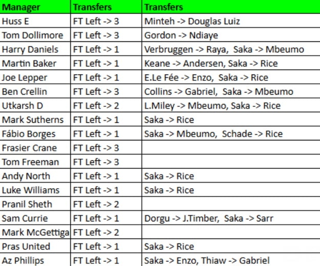 How FPL Harry, Mark Sutherns + more did in Gameweek 25 5