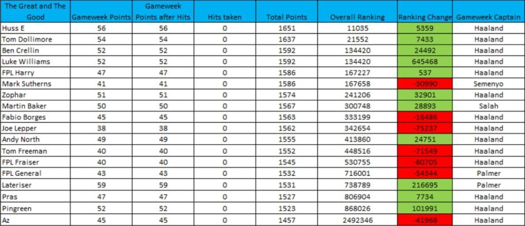 How FPL Harry, Mark Sutherns + more did in Gameweek 27