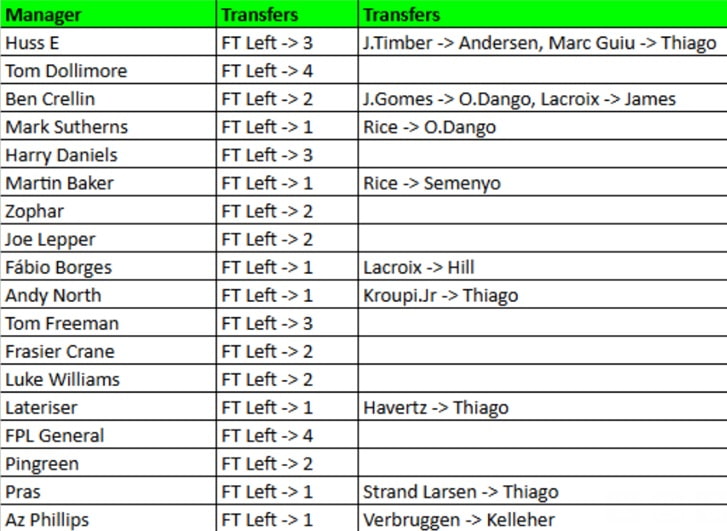 How FPL Harry, Mark Sutherns + more did in Gameweek 27 1