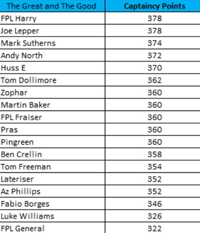 How FPL Harry, Mark Sutherns + more did in Gameweek 27 2