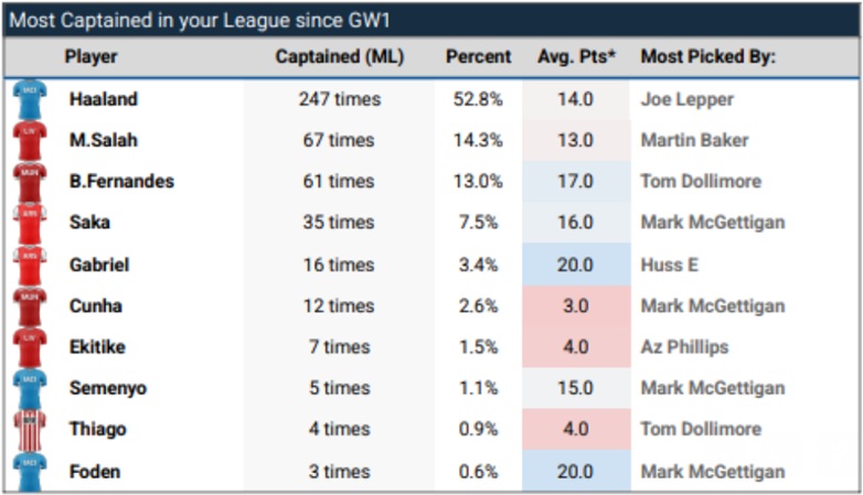 How FPL Harry, Mark Sutherns + more did in Gameweek 27 3