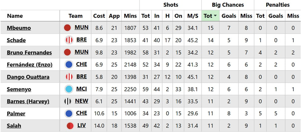 Schade v Dango: Which Brentford midfielder is best to own? 4