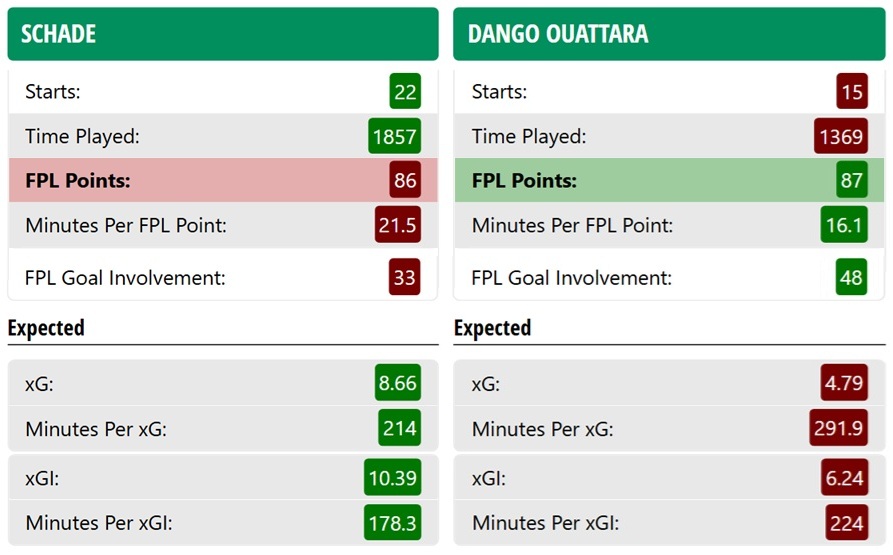 Schade v Dango: Which Brentford midfielder is best to own?