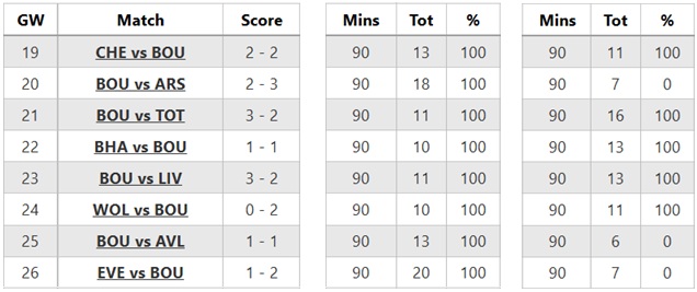 Senesi v Hill: Who is the better FPL defender to pick? 1
