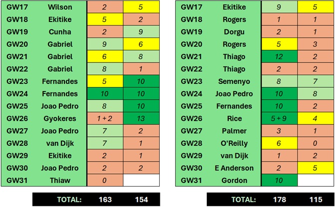 Does grabbing the week's most-bought FPL player usually go well? 1