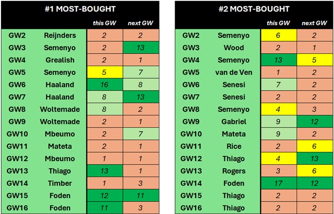 Does grabbing the week's most-bought FPL player usually go well?