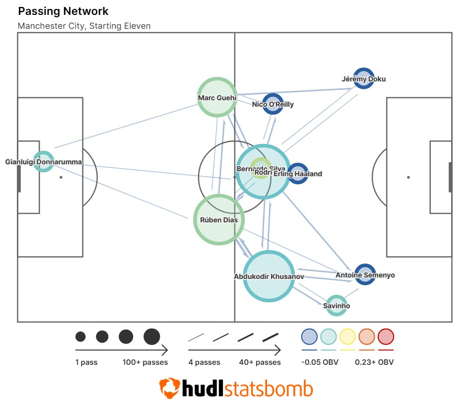 FPL notes: O'Reilly better in midfield, no Nunes + how Pep may see GW30