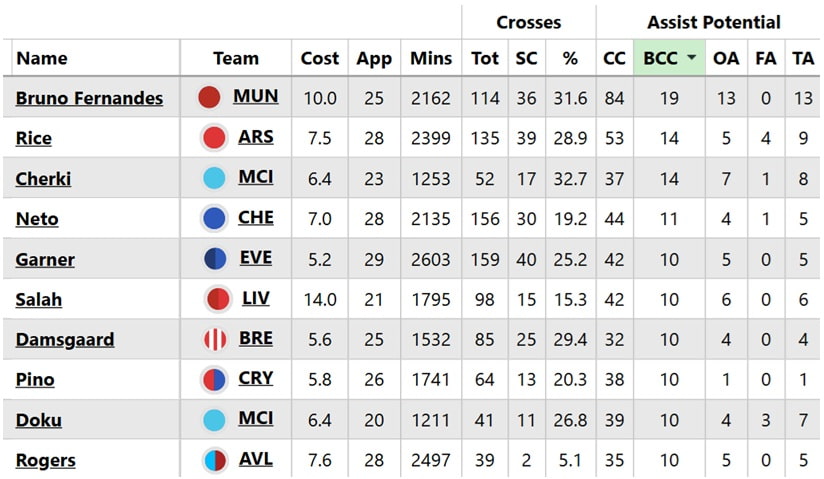 FPL notes: Tarkowski + Dewsbury-Hall joy, as Garner delivers again 2