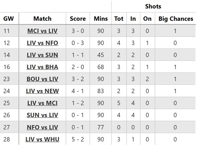 FPL notes: van Dijk misses, Wolves win again + is Salah back?