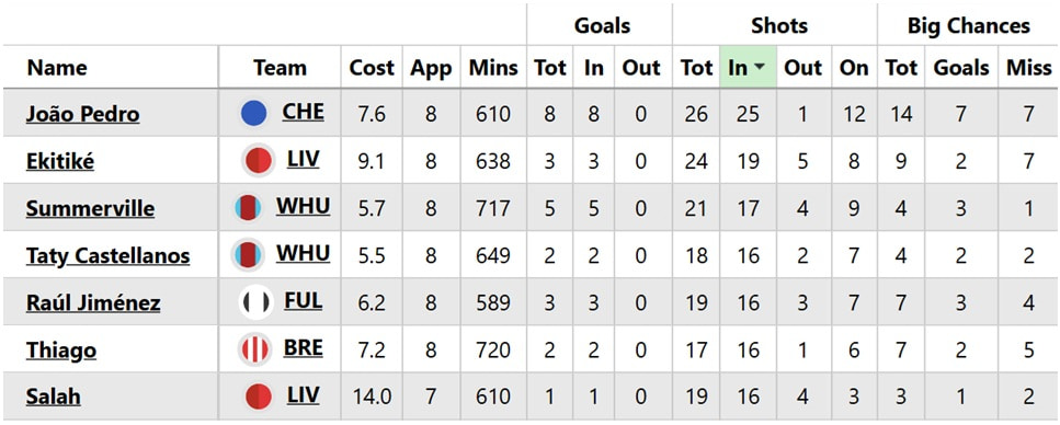 FPL notes: Wilson latest, Andersen unused + Summerville in form 2