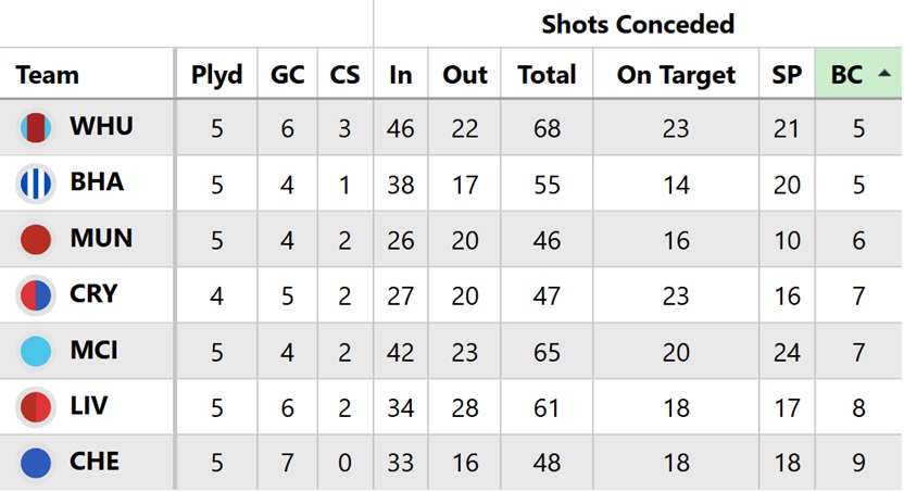 FPL notes: Wilson latest, Andersen unused + Summerville in form