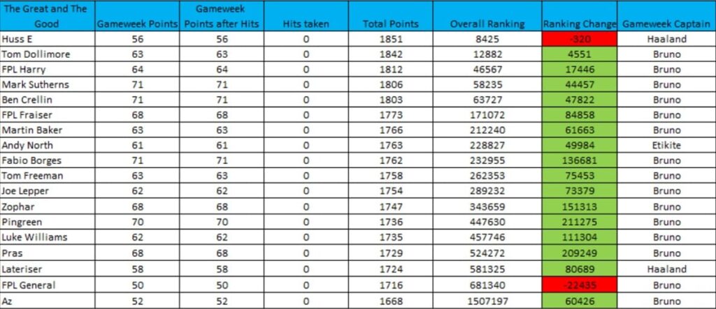 How FPL Harry, Mark Sutherns + more did in Gameweek 30