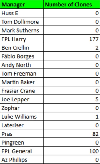 How FPL Harry, Mark Sutherns + more did in Gameweek 30 2