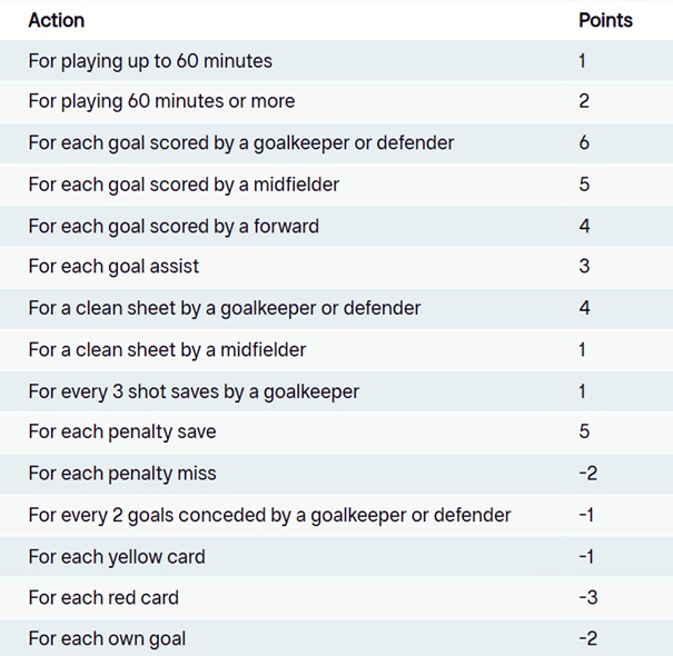 How to Play Eliteserien Fantasy 2026 3