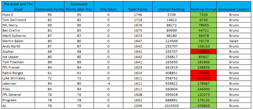 FPL Harry Gameweek 28