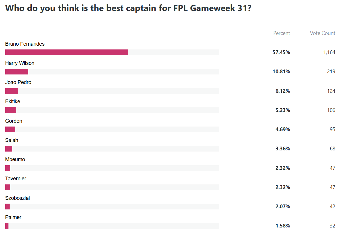 Who is the best captain for FPL Gameweek 31?